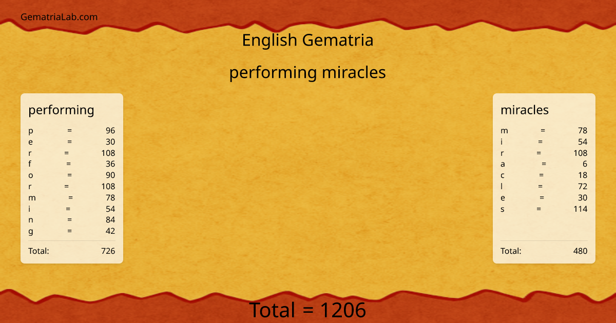 performing miracles in english Gematria
